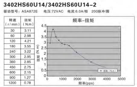 額定功率100W伺服電機怎么選擇替代的步進電機？